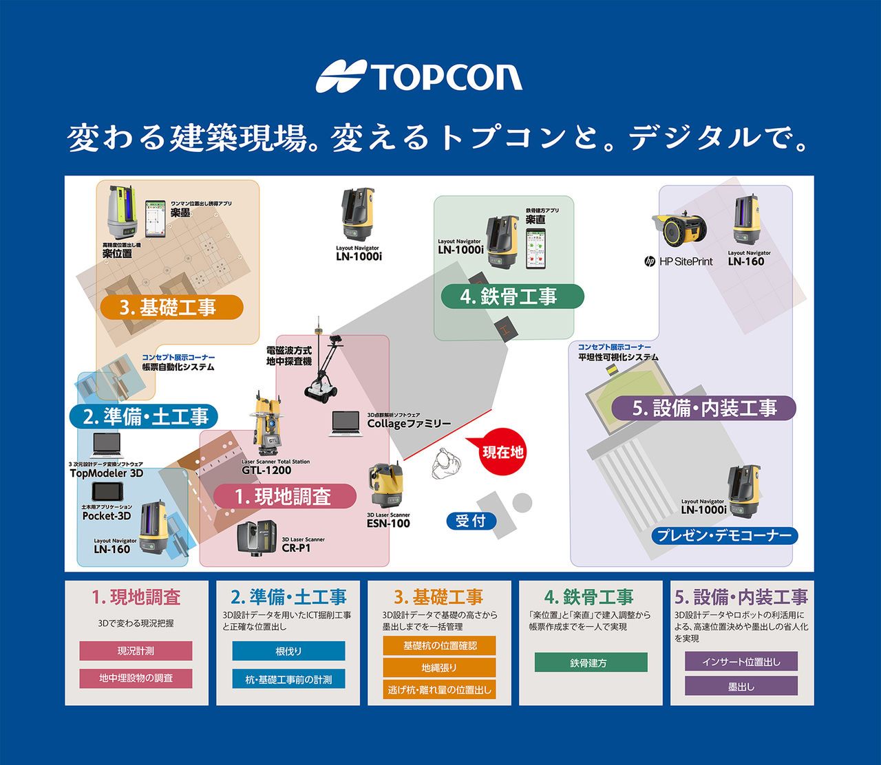 「紙図面からデジタルへ」5つの工程で見るトプコンのソリューション