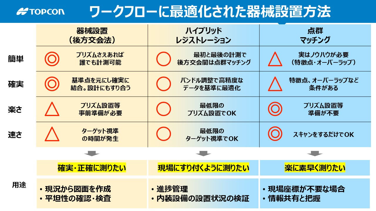 現場に適したレジストレーション手法の選び方