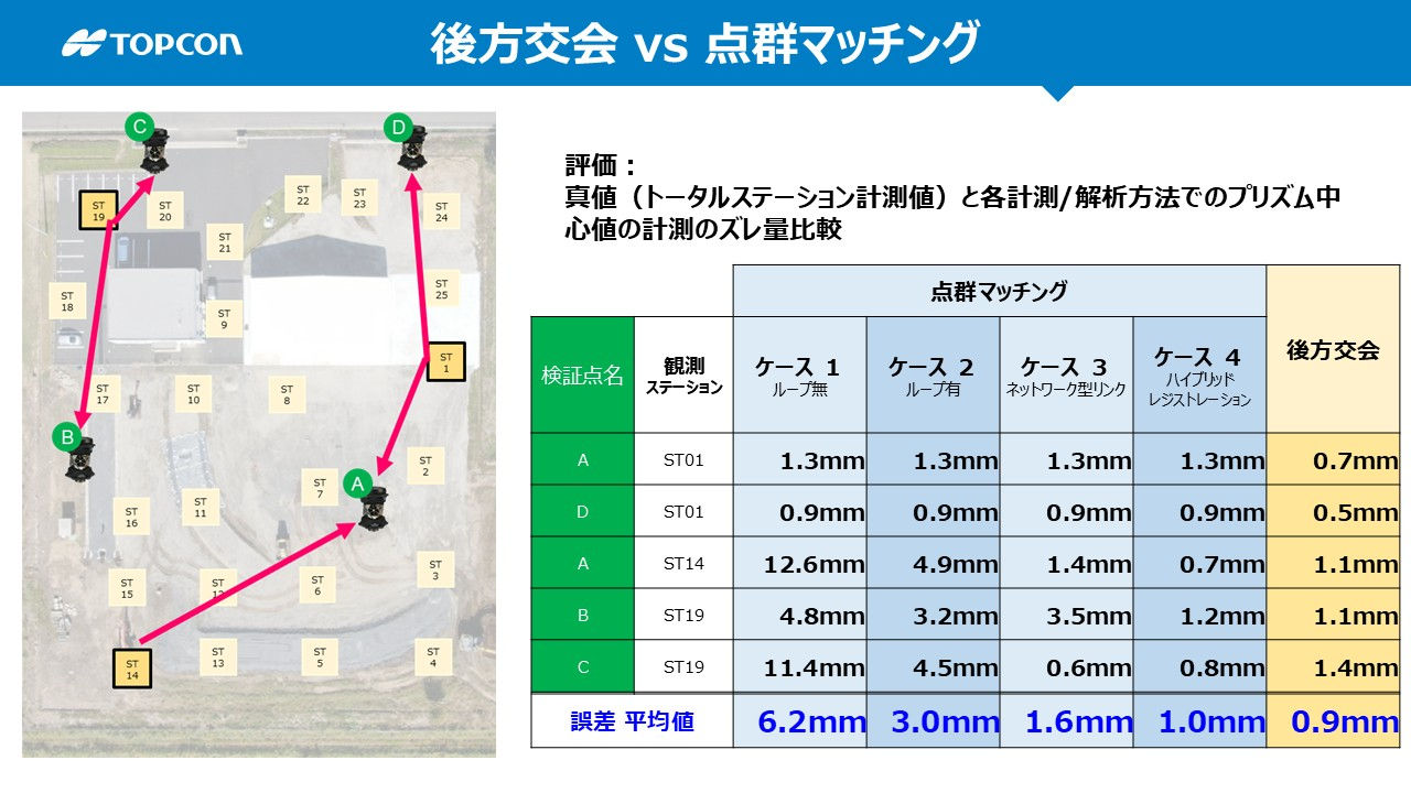 ループとネットワーク状のリンクで誤差が改善
