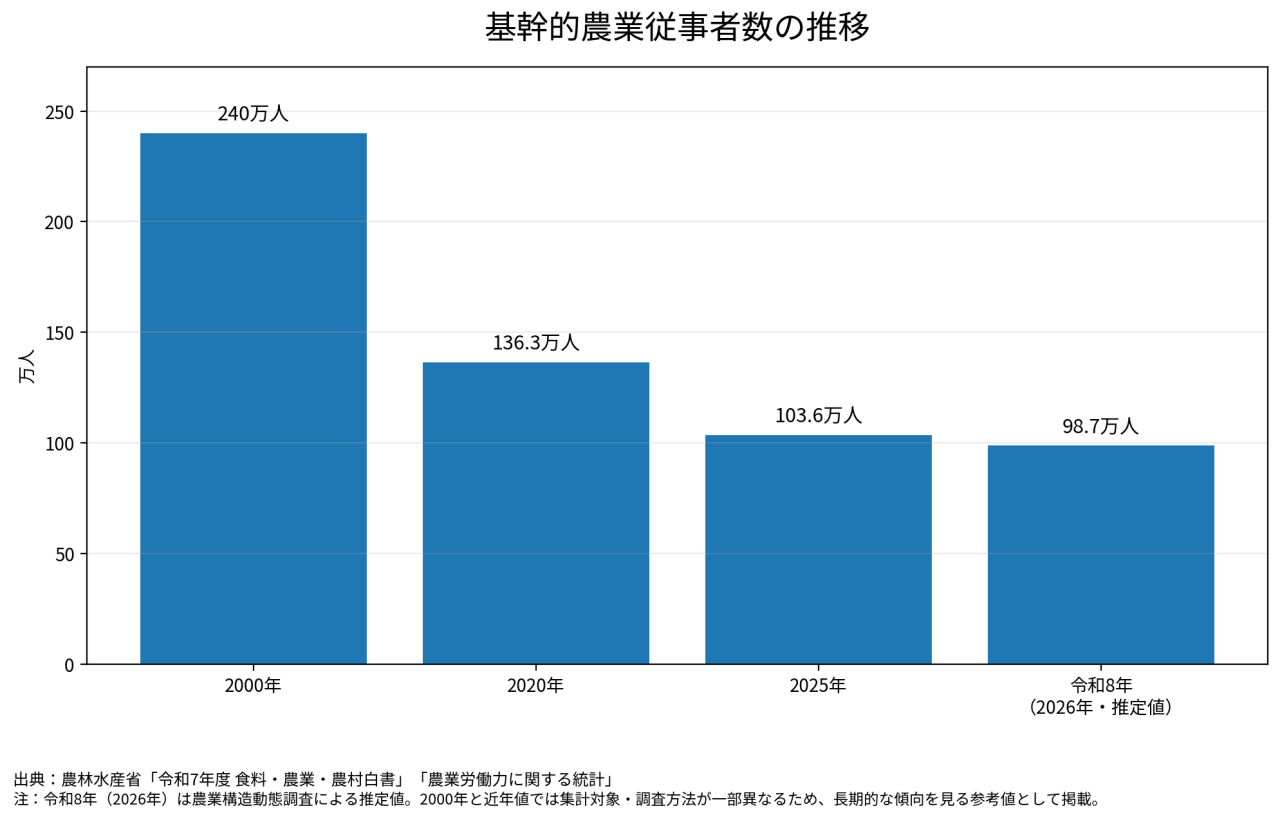基幹的農業従事者数の推移