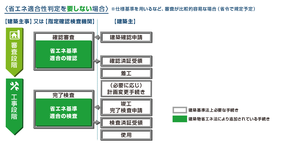 省エネ基準への適合確認・手続きの流れ