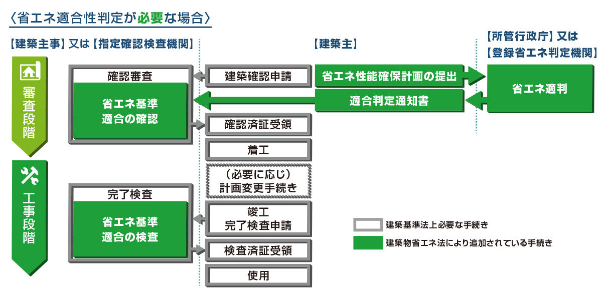 省エネ基準への適合確認・手続きの流れ