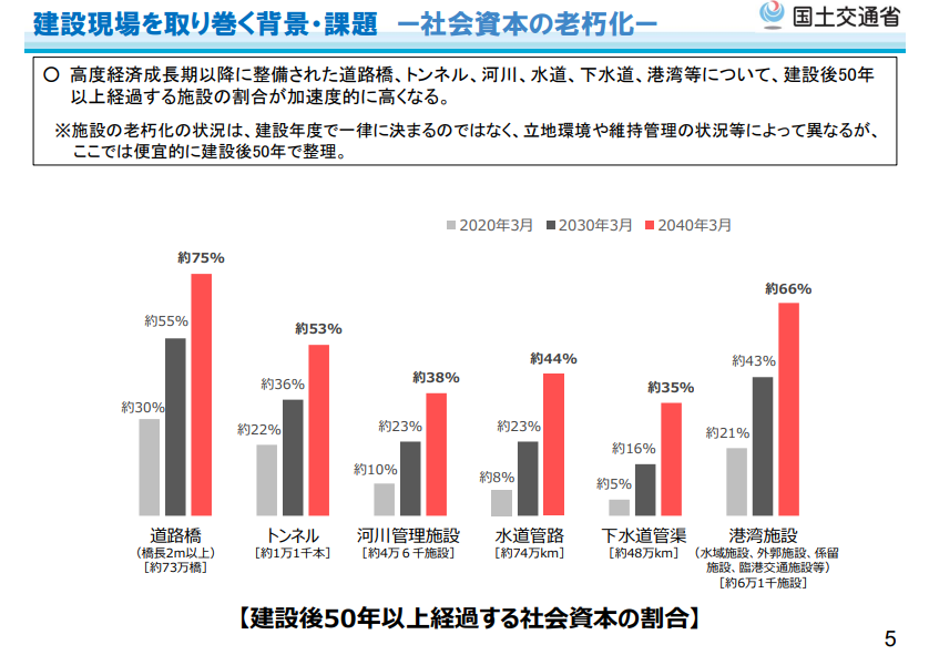 経済成長とインフラ需要の増加