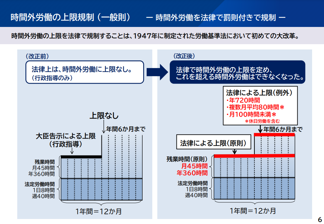 労働条件の問題