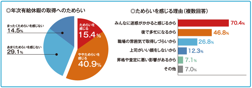 有給休暇の消化率を上げる