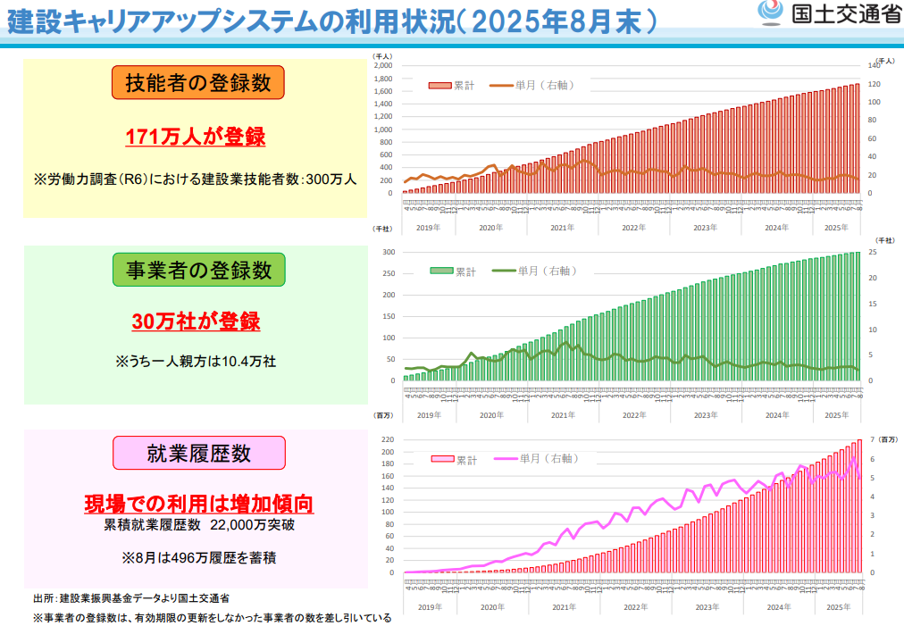 建設キャリアアップシステム（CCUS）の運用状況と展望