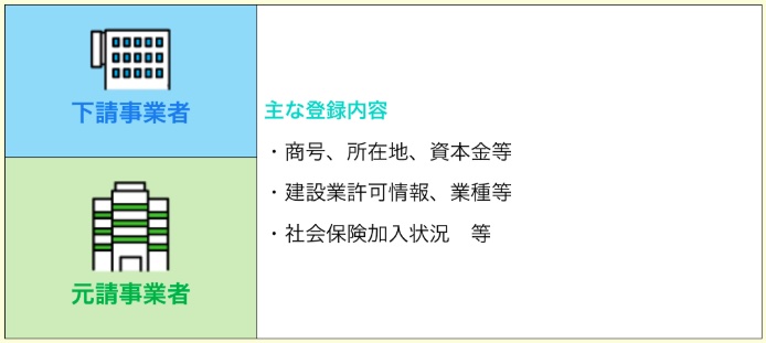 Step2：事業者情報を登録する