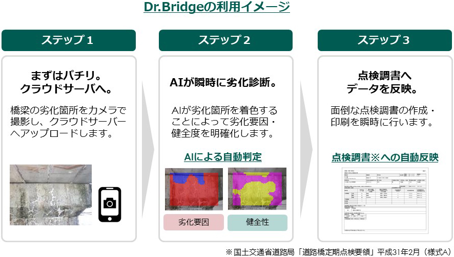 Dr.Bridgeの利用イメージ