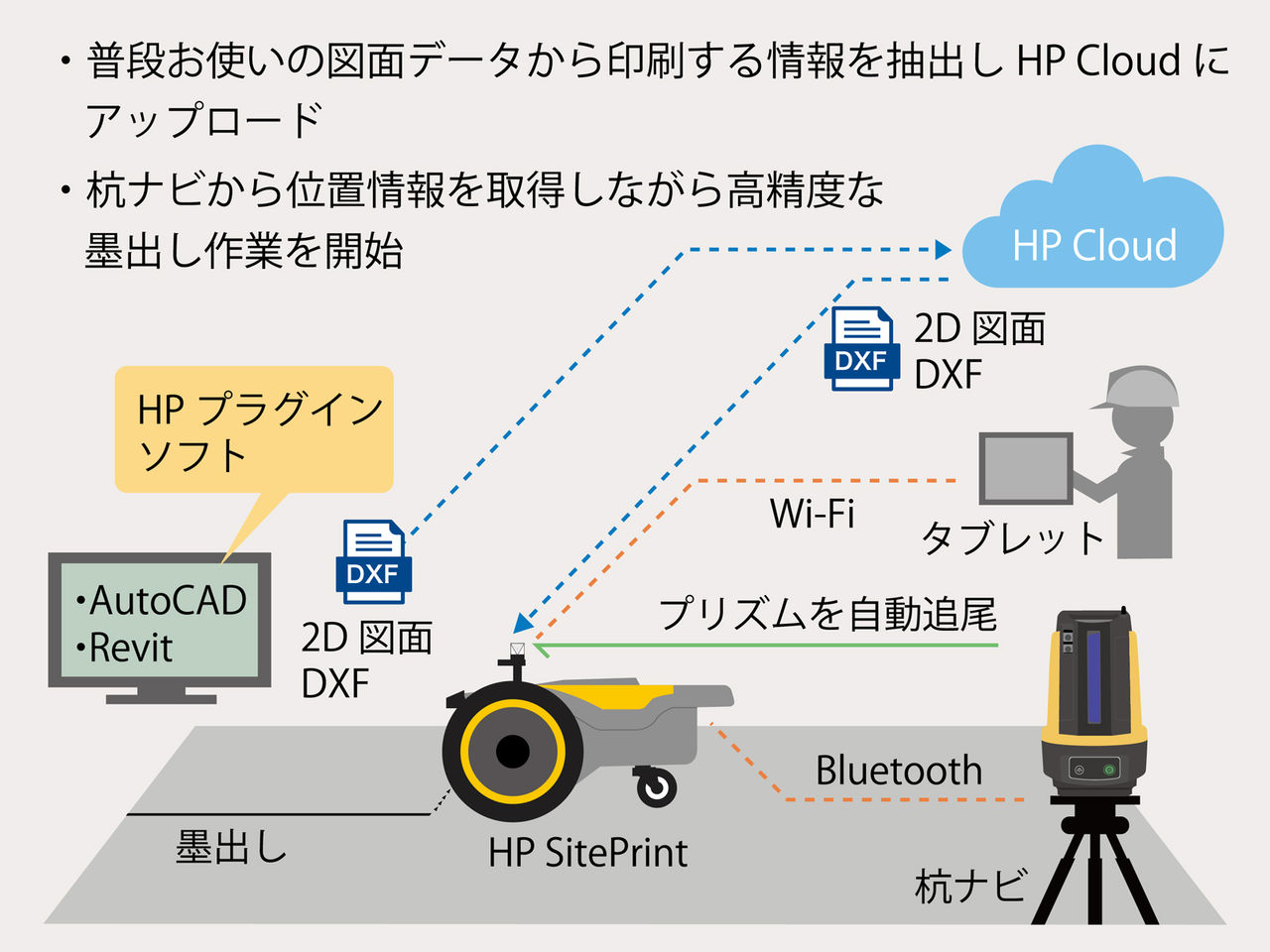 HP SitePrint システム図
