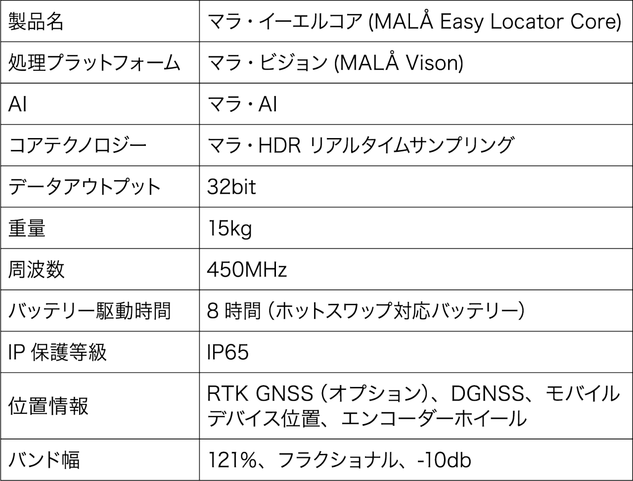 MALÅ Easy Locator Core spec 仕様