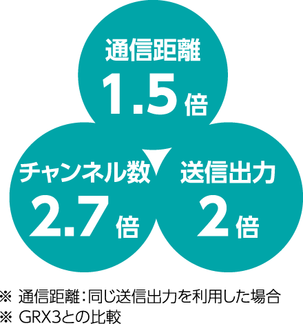GRX5 新デジタル簡易無線 GRX3との比較