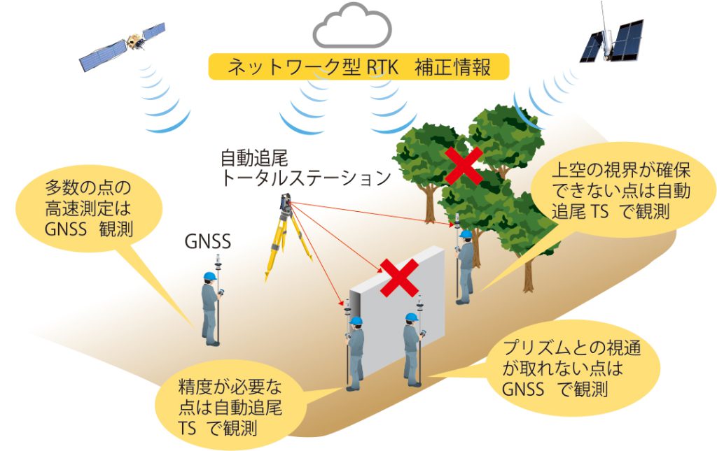 自動追尾トータルステーションとGNSS受信機を状況に応じてワンタッチで切り替え！