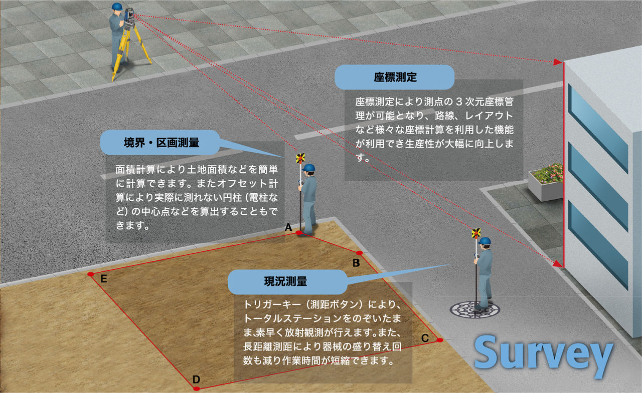 測量ー現況測量・座標測定・境界・区画測量