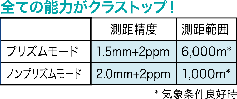 ハイエンドクラスの測距能力を実現したEDM採用