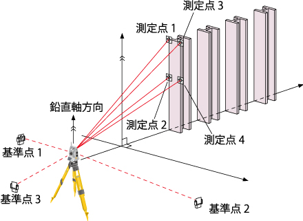 据え付けに最適な位置決め(杭打ち)計測