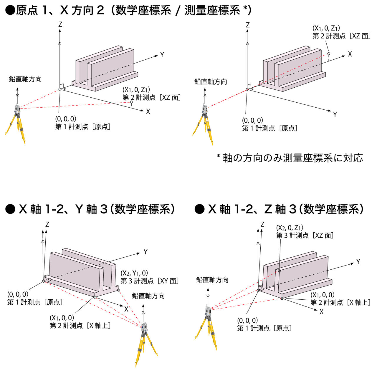 解析作業を効率化する多様な座標系に対応