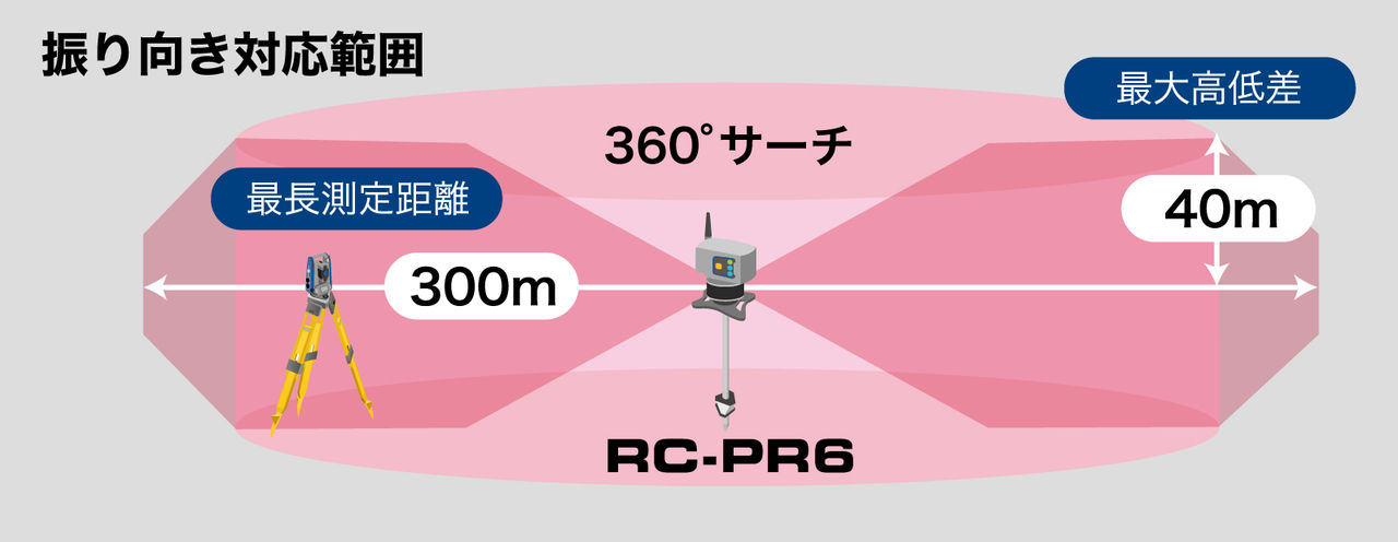 RC-PR6 振り向き対応範囲