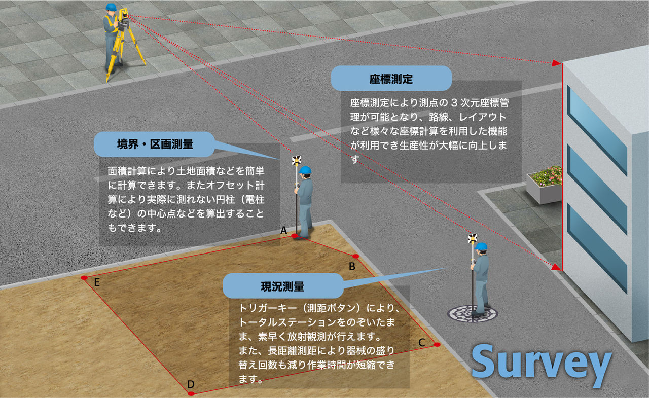 測量ー現況測量・座標測定・境界・区画測量