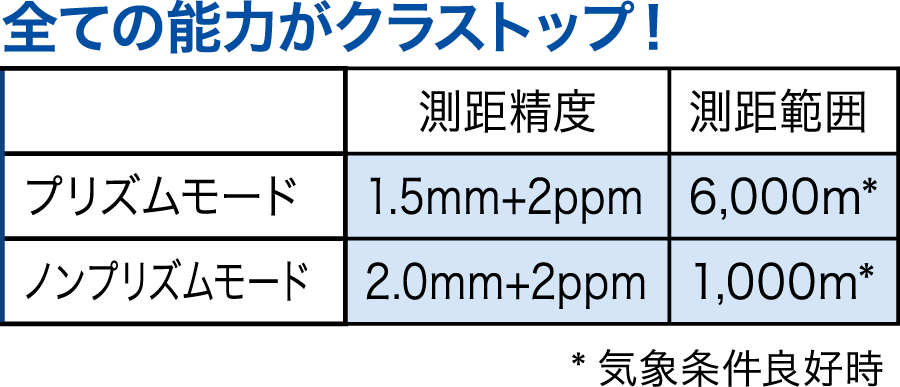 ハイエンドクラスの測距能力を実現したEDM採用