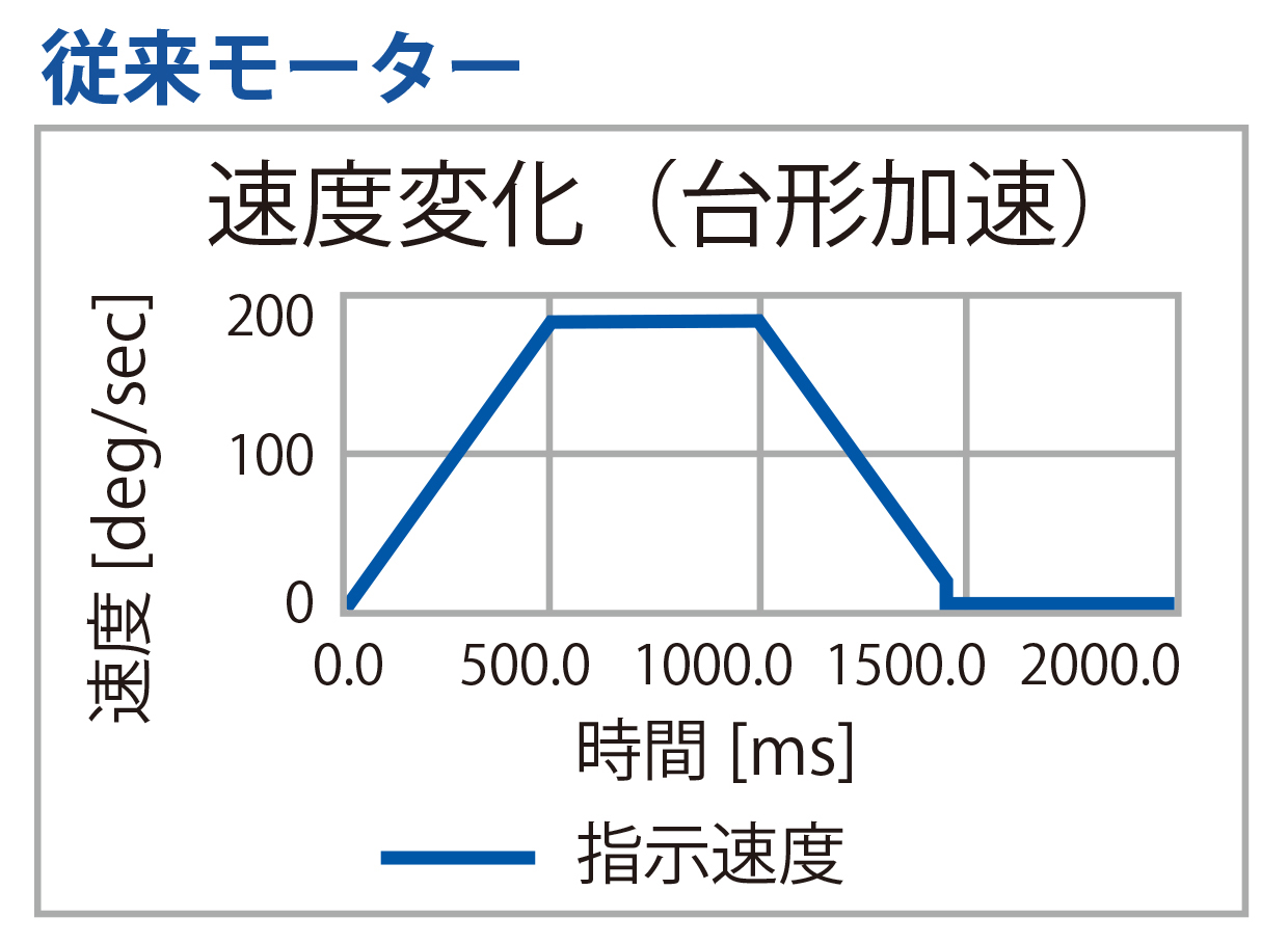 従来モーター　速度変化（台形加速）