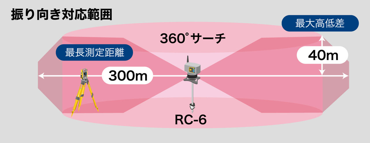 RC-6 振り向き対応範囲