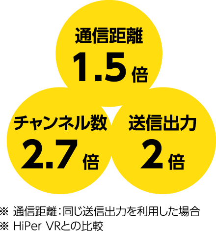HiPerXR 新デジタル簡易無線 HiPerVRとの比較