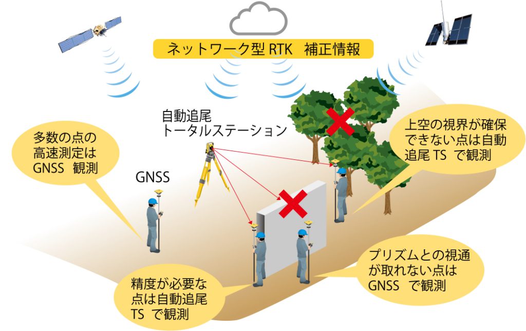 自動追尾トータルステーションとGNSS受信機を状況に応じてワンタッチで切り替え！
