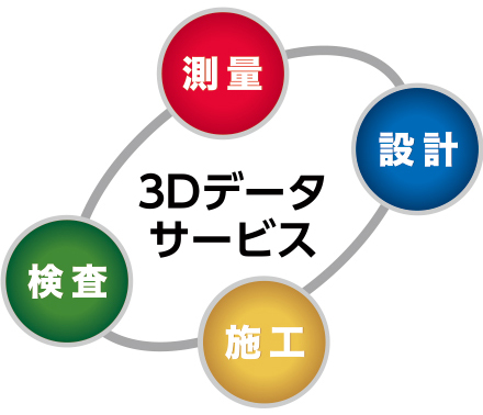 3Dデータサービス