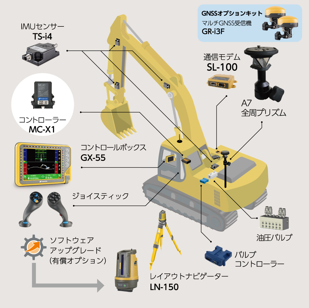 杭ナビショベルAuto システム構成