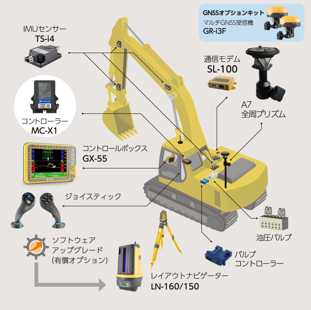 杭ナビショベルAuto システム構成