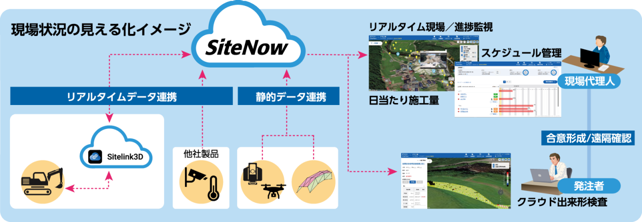 「ICT 施工StageⅡ」を支援する施工管理システム