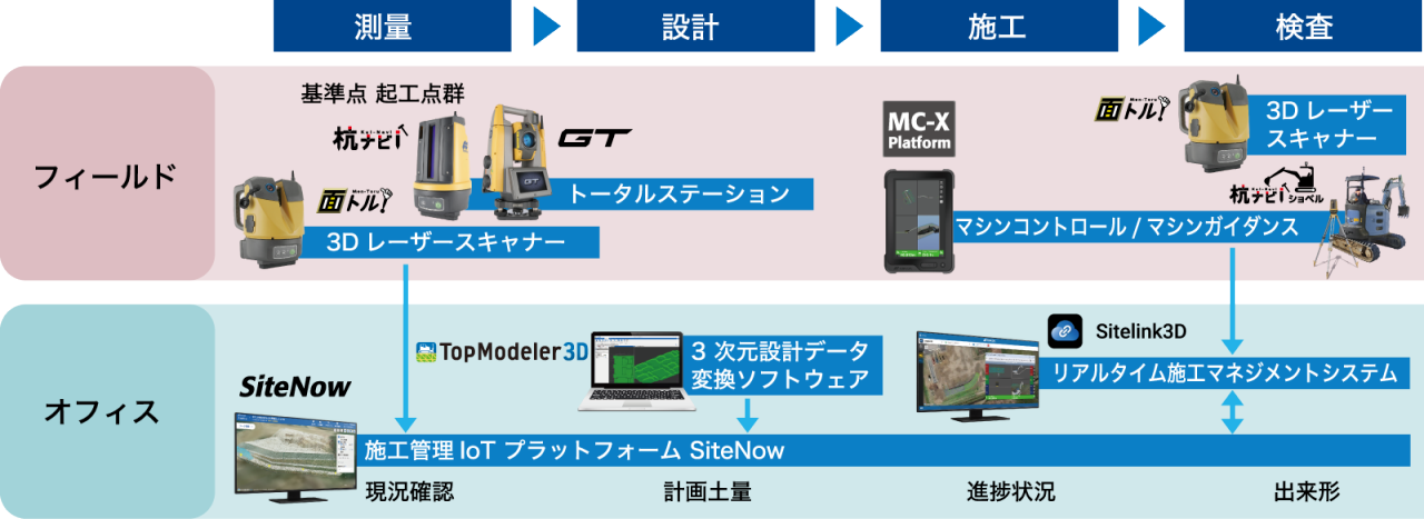 トプコン製品による土木ソリューションワークフロー