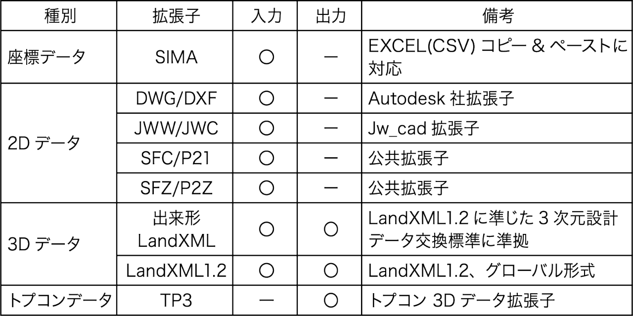 TopModeler3D 対応データフォーマット