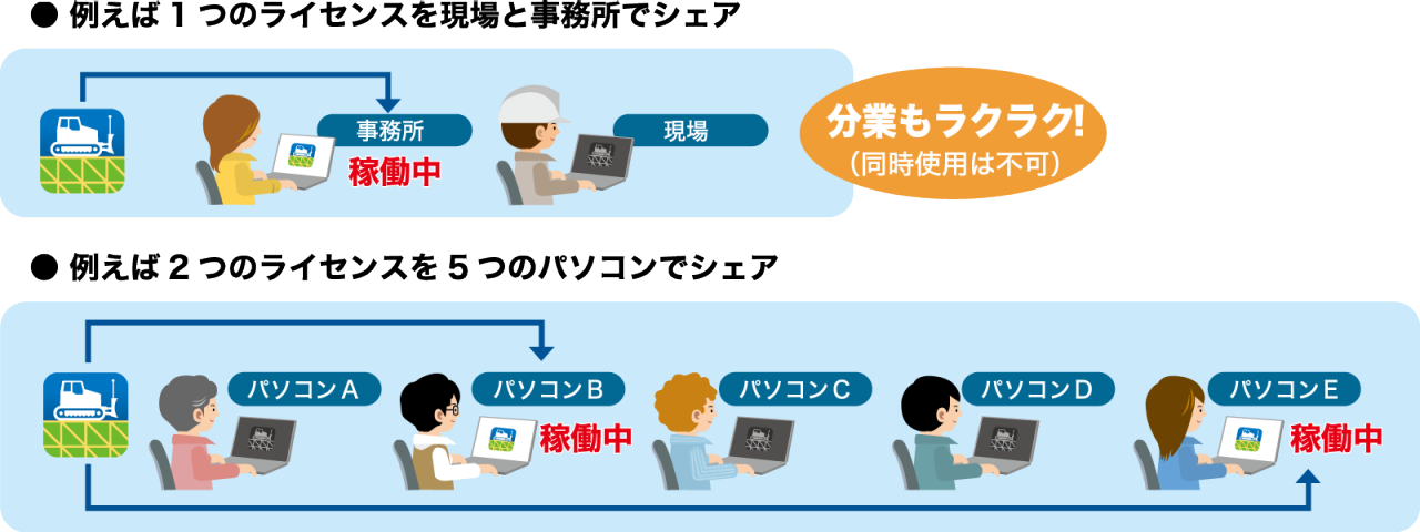 1つのライセンスを複数のPC で共有可能