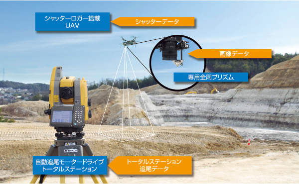 移動体計測技術を用いたUAV空中測量システム