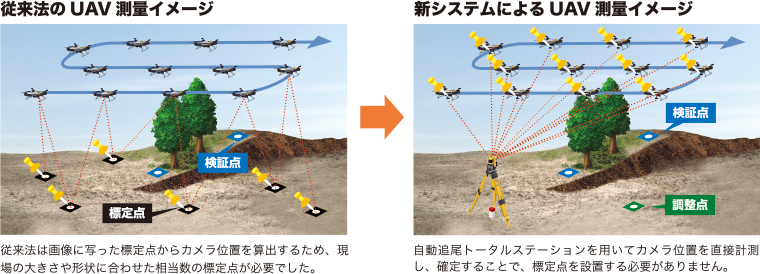 従来技術との作業ルーチンの比較