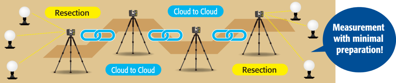 Combination of resection and cloud to cloud