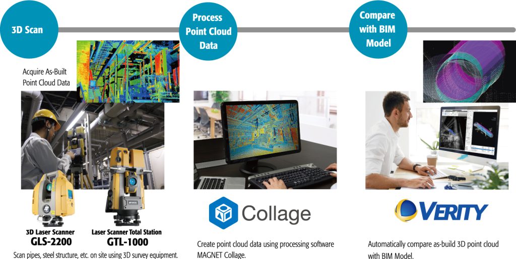 Automatically Verify As-Built Point Cloud Against BIM Design Model